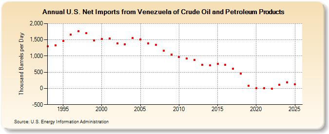 U.S. Net Imports from Venezuela of Crude Oil and Petroleum Products (Thousand Barrels per Day)