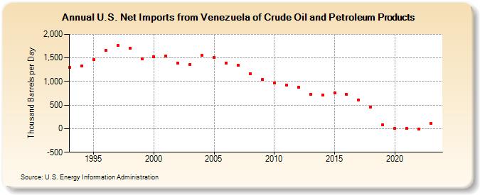 U.S. Net Imports from Venezuela of Crude Oil and Petroleum Products (Thousand Barrels per Day)