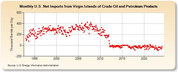 U.S. Net Imports from Virgin Islands of Crude Oil and Petroleum Products (Thousand Barrels per Day)