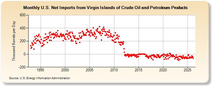 U.S. Net Imports from Virgin Islands of Crude Oil and Petroleum Products (Thousand Barrels per Day)
