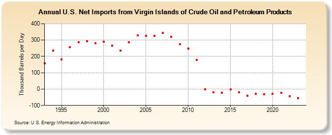 U.S. Net Imports from Virgin Islands of Crude Oil and Petroleum Products (Thousand Barrels per Day)