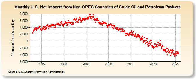 U.S. Net Imports from Non-OPEC Countries of Crude Oil and Petroleum Products (Thousand Barrels per Day)