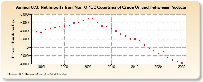 U.S. Net Imports from Non-OPEC Countries of Crude Oil and Petroleum Products (Thousand Barrels per Day)