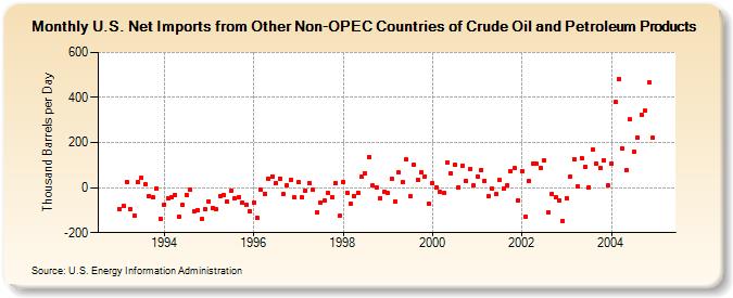 U.S. Net Imports from Other Non-OPEC Countries of Crude Oil and Petroleum Products (Thousand Barrels per Day)