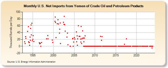 U.S. Net Imports from Yemen of Crude Oil and Petroleum Products (Thousand Barrels per Day)