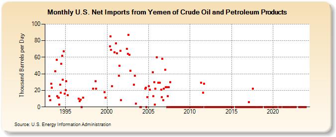 U.S. Net Imports from Yemen of Crude Oil and Petroleum Products (Thousand Barrels per Day)