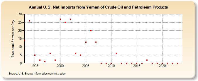 U.S. Net Imports from Yemen of Crude Oil and Petroleum Products (Thousand Barrels per Day)