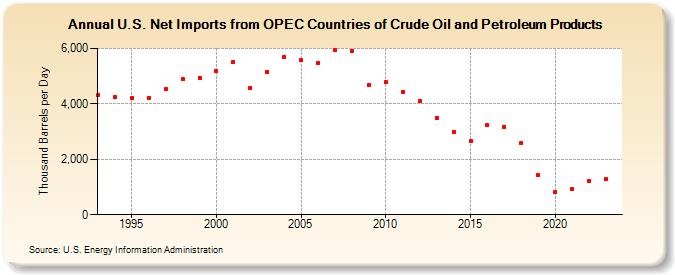 U.S. Net Imports from OPEC Countries of Crude Oil and Petroleum Products (Thousand Barrels per Day)