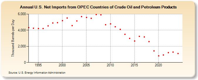 U.S. Net Imports from OPEC Countries of Crude Oil and Petroleum Products (Thousand Barrels per Day)