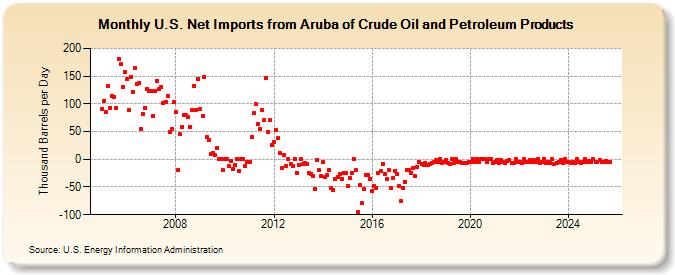 U.S. Net Imports from Aruba of Crude Oil and Petroleum Products (Thousand Barrels per Day)