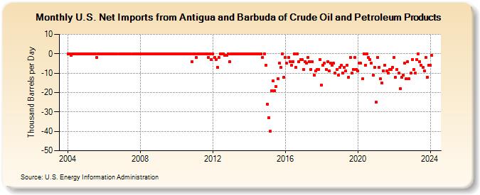 U.S. Net Imports from Antigua and Barbuda of Crude Oil and Petroleum Products (Thousand Barrels per Day)