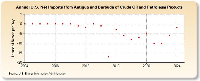 U.S. Net Imports from Antigua and Barbuda of Crude Oil and Petroleum Products (Thousand Barrels per Day)