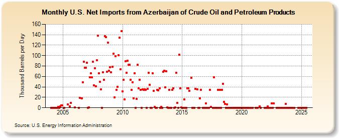 U.S. Net Imports from Azerbaijan of Crude Oil and Petroleum Products (Thousand Barrels per Day)