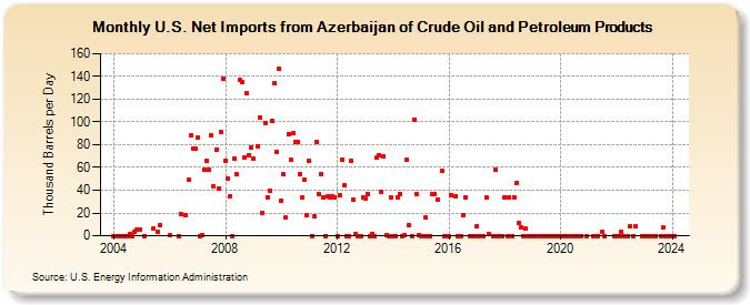 U.S. Net Imports from Azerbaijan of Crude Oil and Petroleum Products (Thousand Barrels per Day)