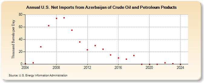 U.S. Net Imports from Azerbaijan of Crude Oil and Petroleum Products (Thousand Barrels per Day)