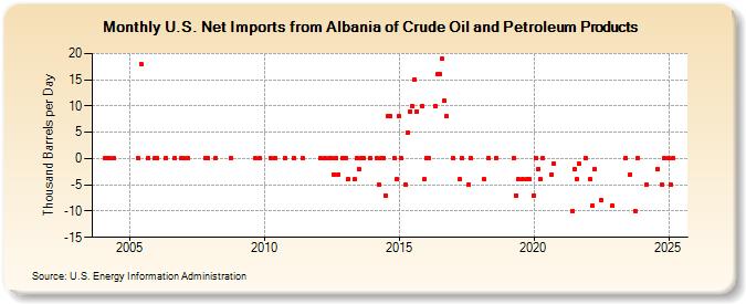 U.S. Net Imports from Albania of Crude Oil and Petroleum Products (Thousand Barrels per Day)