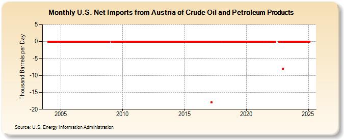 U.S. Net Imports from Austria of Crude Oil and Petroleum Products (Thousand Barrels per Day)