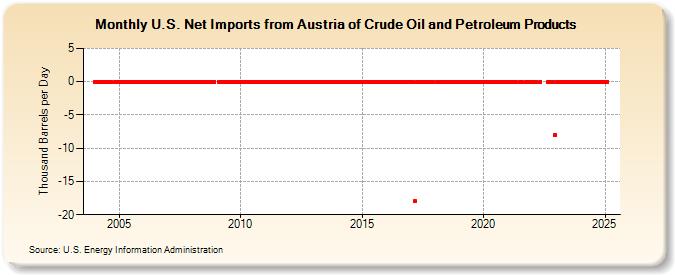 U.S. Net Imports from Austria of Crude Oil and Petroleum Products (Thousand Barrels per Day)