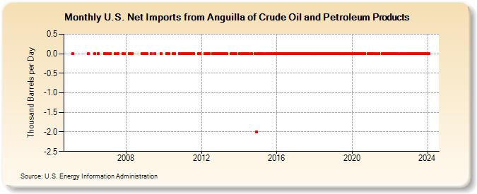 U.S. Net Imports from Anguilla of Crude Oil and Petroleum Products (Thousand Barrels per Day)