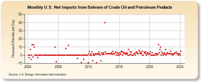 U.S. Net Imports from Bahrain of Crude Oil and Petroleum Products (Thousand Barrels per Day)