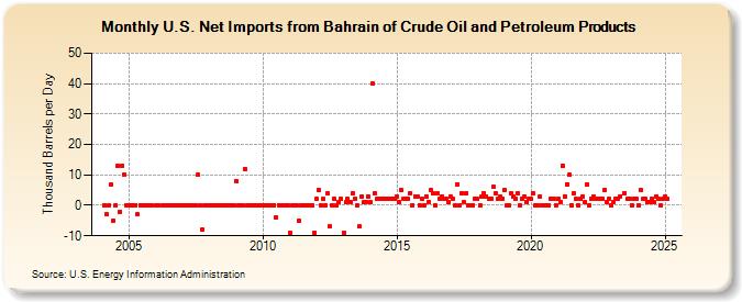 U.S. Net Imports from Bahrain of Crude Oil and Petroleum Products (Thousand Barrels per Day)