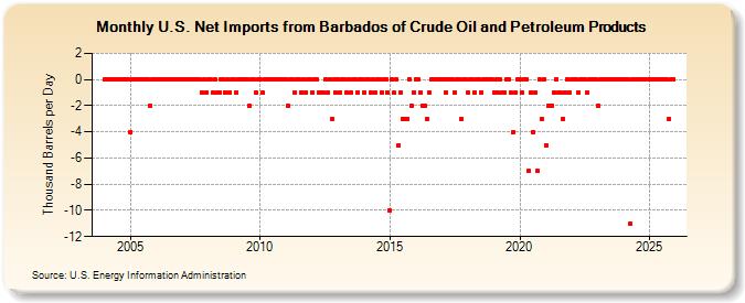 U.S. Net Imports from Barbados of Crude Oil and Petroleum Products (Thousand Barrels per Day)