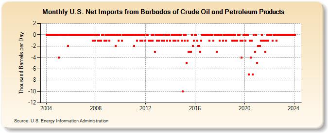 U.S. Net Imports from Barbados of Crude Oil and Petroleum Products (Thousand Barrels per Day)
