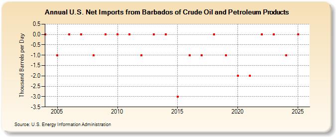 U.S. Net Imports from Barbados of Crude Oil and Petroleum Products (Thousand Barrels per Day)