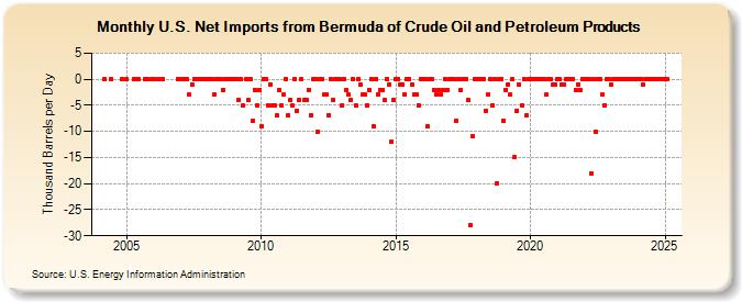 U.S. Net Imports from Bermuda of Crude Oil and Petroleum Products (Thousand Barrels per Day)