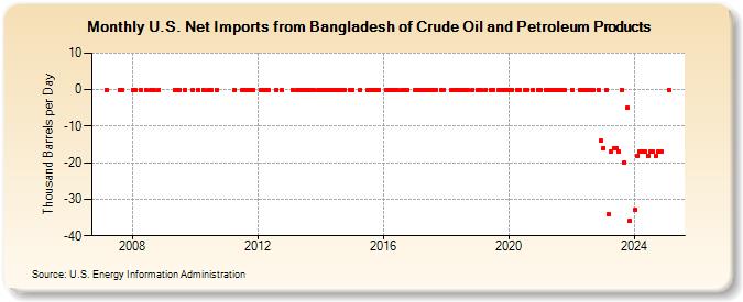 U.S. Net Imports from Bangladesh of Crude Oil and Petroleum Products (Thousand Barrels per Day)