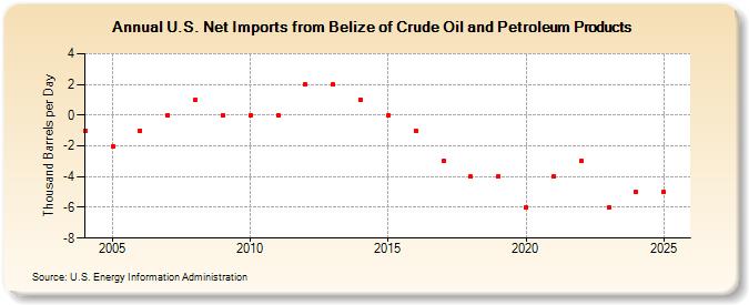 U.S. Net Imports from Belize of Crude Oil and Petroleum Products (Thousand Barrels per Day)