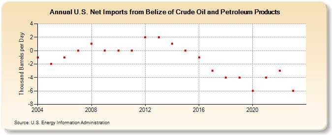 U.S. Net Imports from Belize of Crude Oil and Petroleum Products (Thousand Barrels per Day)
