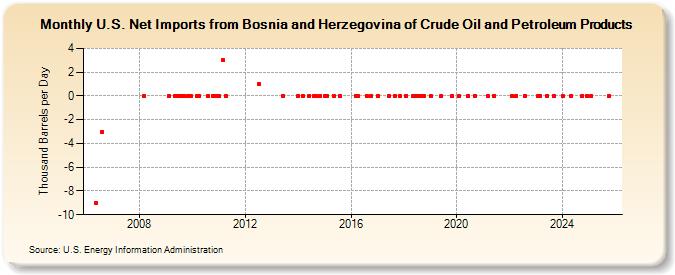 U.S. Net Imports from Bosnia and Herzegovina of Crude Oil and Petroleum Products (Thousand Barrels per Day)