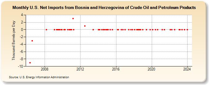 U.S. Net Imports from Bosnia and Herzegovina of Crude Oil and Petroleum Products (Thousand Barrels per Day)