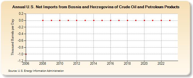 U.S. Net Imports from Bosnia and Herzegovina of Crude Oil and Petroleum Products (Thousand Barrels per Day)