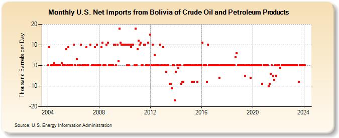 U.S. Net Imports from Bolivia of Crude Oil and Petroleum Products (Thousand Barrels per Day)