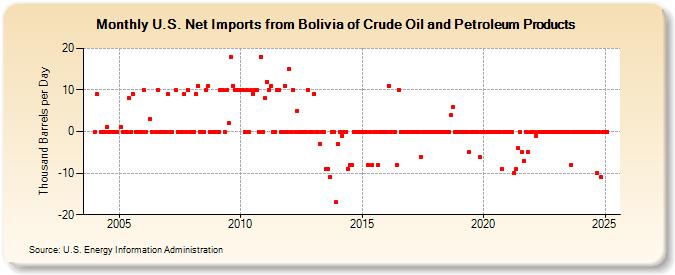 U.S. Net Imports from Bolivia of Crude Oil and Petroleum Products (Thousand Barrels per Day)