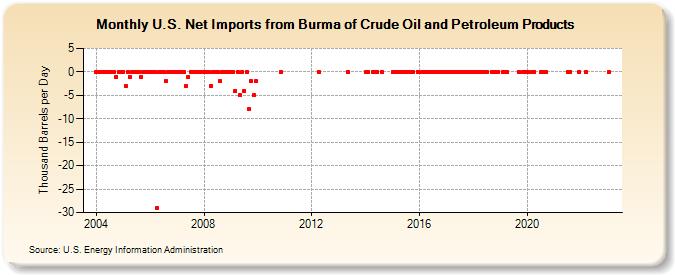 U.S. Net Imports from Burma of Crude Oil and Petroleum Products (Thousand Barrels per Day)
