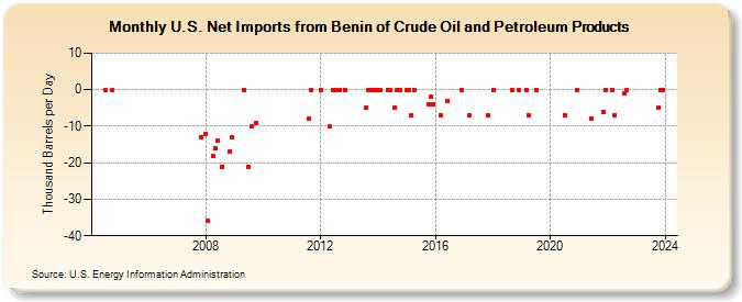 U.S. Net Imports from Benin of Crude Oil and Petroleum Products (Thousand Barrels per Day)