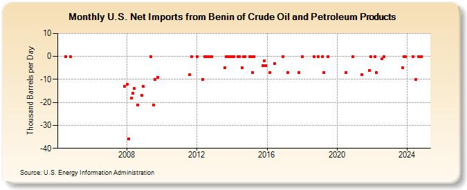 U.S. Net Imports from Benin of Crude Oil and Petroleum Products (Thousand Barrels per Day)