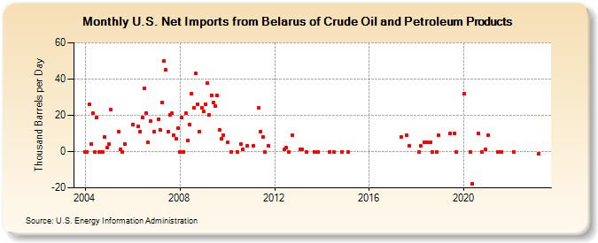 U.S. Net Imports from Belarus of Crude Oil and Petroleum Products (Thousand Barrels per Day)