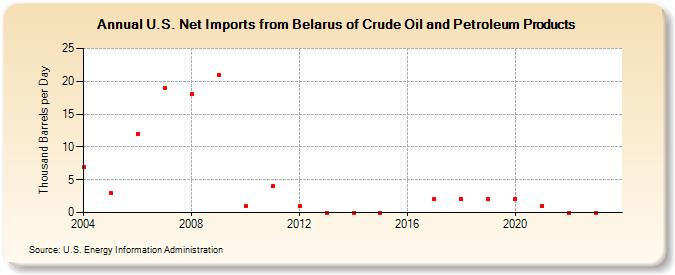 U.S. Net Imports from Belarus of Crude Oil and Petroleum Products (Thousand Barrels per Day)