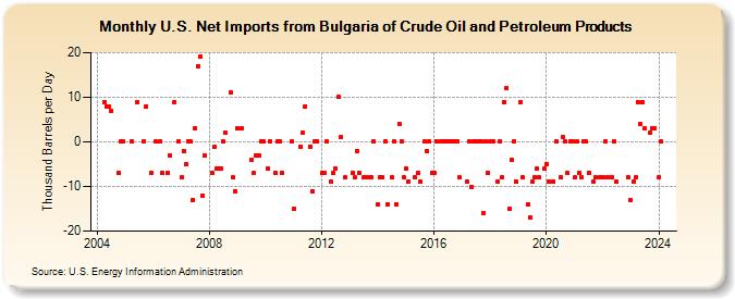 U.S. Net Imports from Bulgaria of Crude Oil and Petroleum Products (Thousand Barrels per Day)