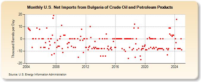 U.S. Net Imports from Bulgaria of Crude Oil and Petroleum Products (Thousand Barrels per Day)