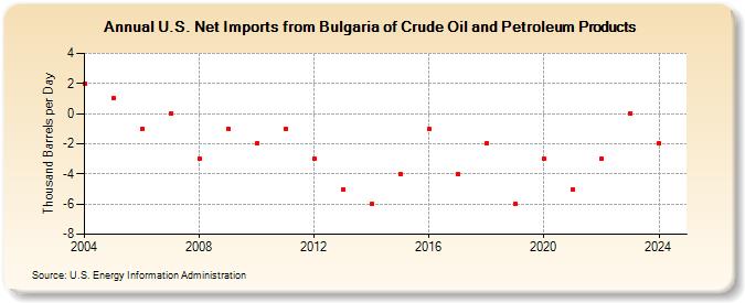 U.S. Net Imports from Bulgaria of Crude Oil and Petroleum Products (Thousand Barrels per Day)