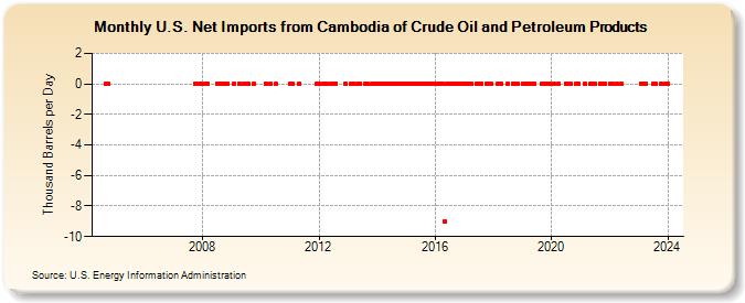 U.S. Net Imports from Cambodia of Crude Oil and Petroleum Products (Thousand Barrels per Day)