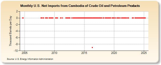 U.S. Net Imports from Cambodia of Crude Oil and Petroleum Products (Thousand Barrels per Day)