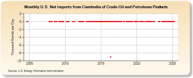 U.S. Net Imports from Cambodia of Crude Oil and Petroleum Products (Thousand Barrels per Day)