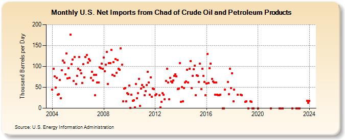 U.S. Net Imports from Chad of Crude Oil and Petroleum Products (Thousand Barrels per Day)