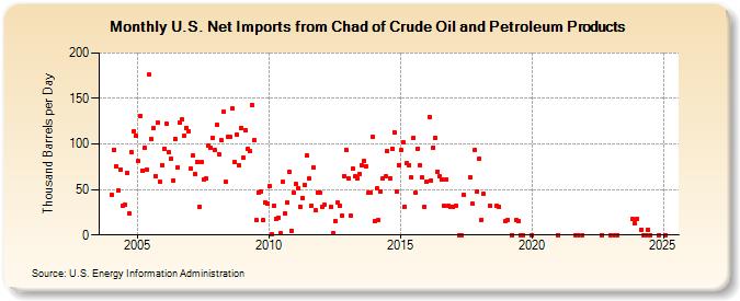 U.S. Net Imports from Chad of Crude Oil and Petroleum Products (Thousand Barrels per Day)